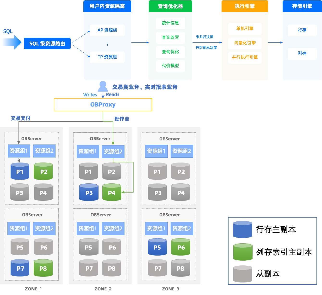HyBench正式商用，OceanBase率先完成數(shù)據(jù)處理與存儲(chǔ)支持服務(wù)適配